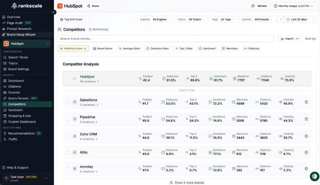 ChatGPT competitor visibility dashboard in Rankscale comparing brand share of voice in AI answers