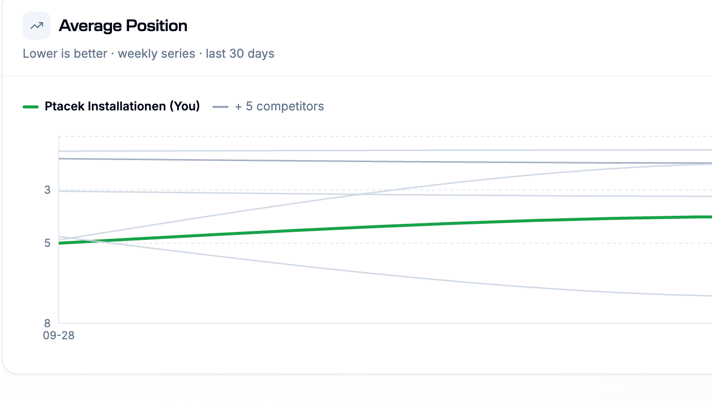 Rankscale Local Results average position trend comparing your brand with competing places in AI map packs